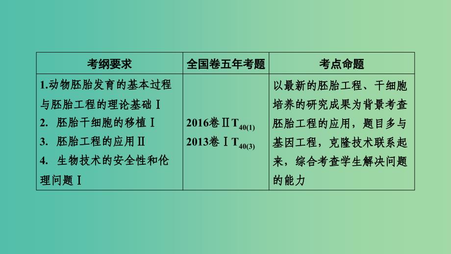 2019高考生物一轮总复习现代生物科技专题第3讲胚胎工程与生物技术的安全性和伦理问题课件新人教版选修.ppt_第2页