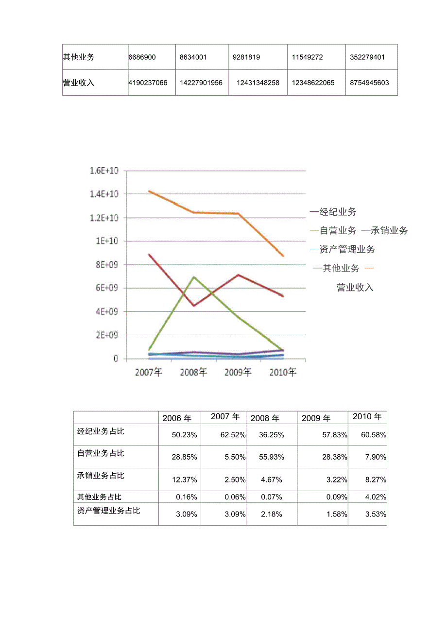 国泰君安证券公司业务经营的调查分析报告_第3页