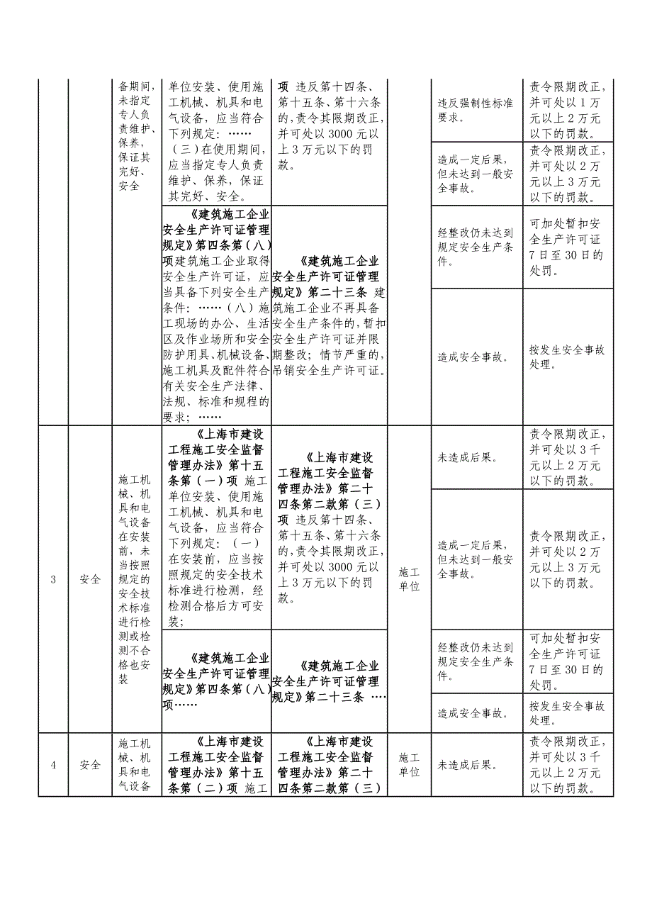 (精品)上海市建设工程行政处罚裁量基准(2012年版)_第2页