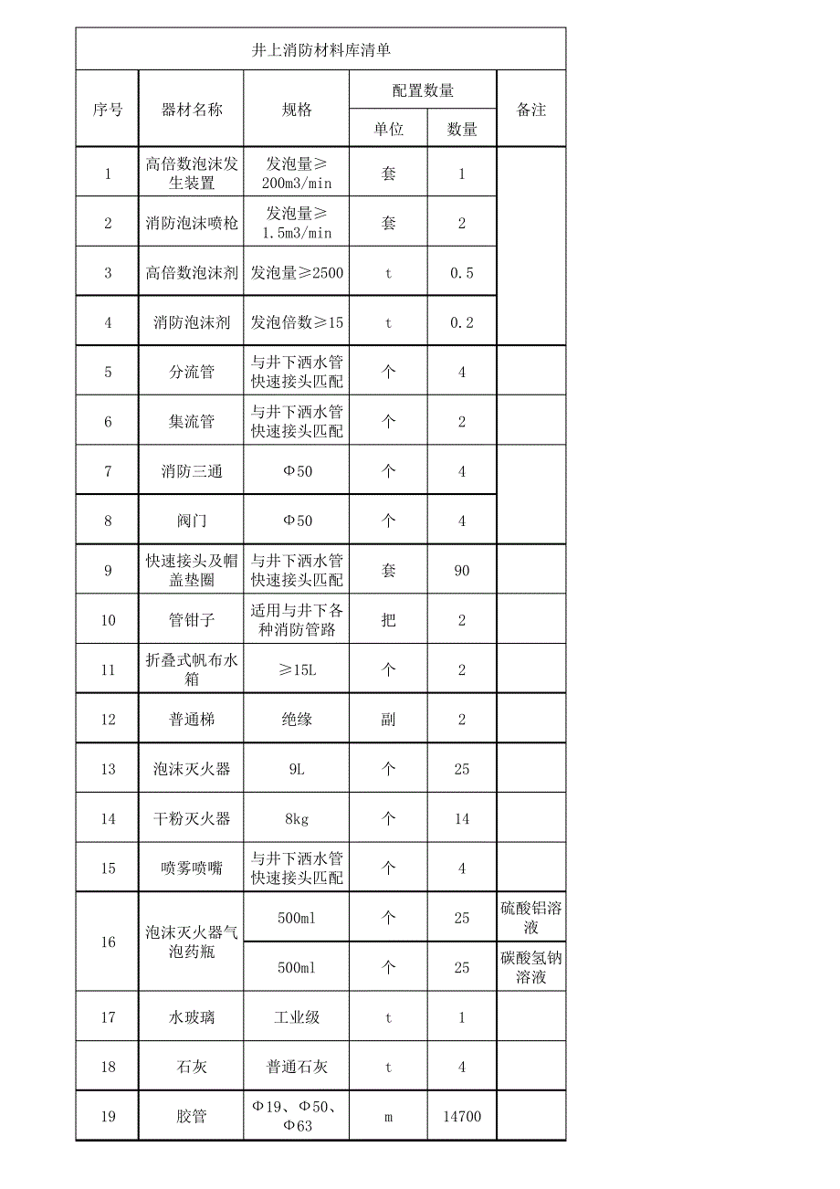 井上下消防材料库清单_1_第1页