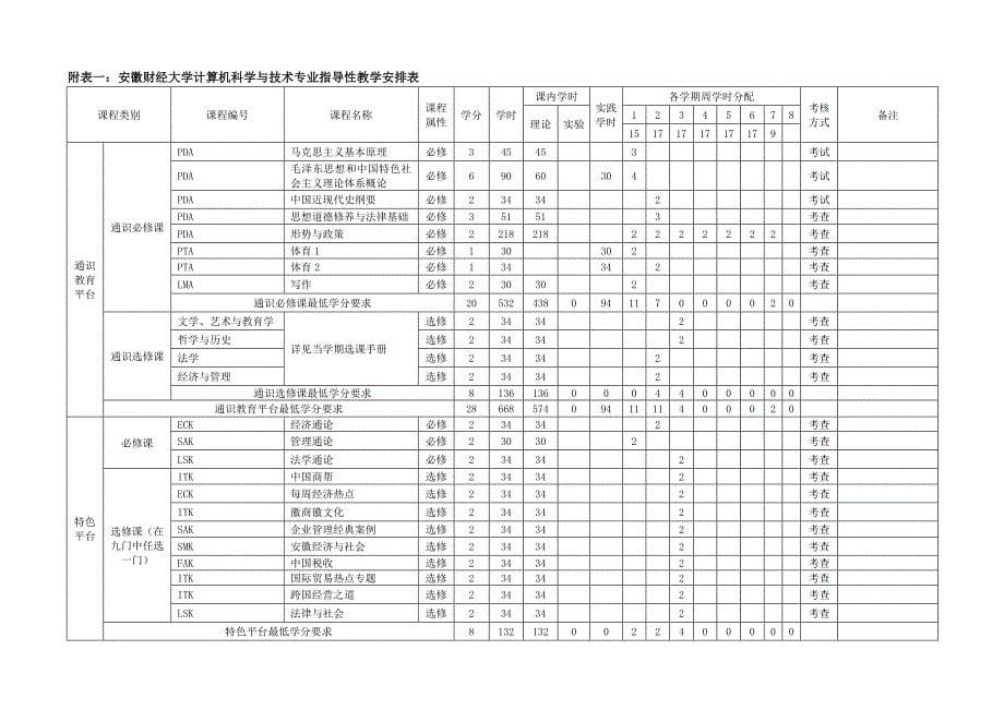 安徽财经大学计算机科学与技术专业本科培养方案_第5页