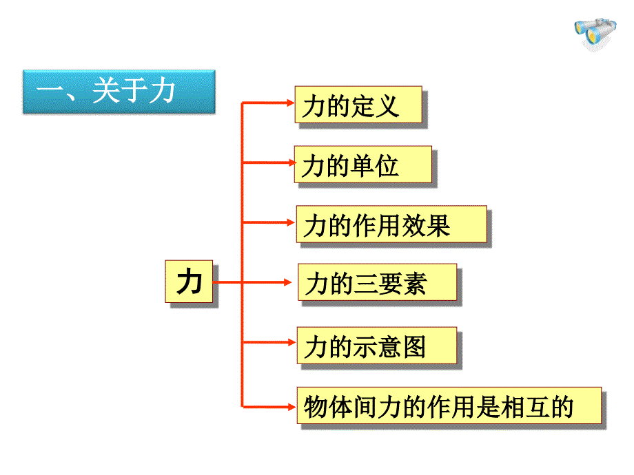 《力》复习课课件复习过程_第2页