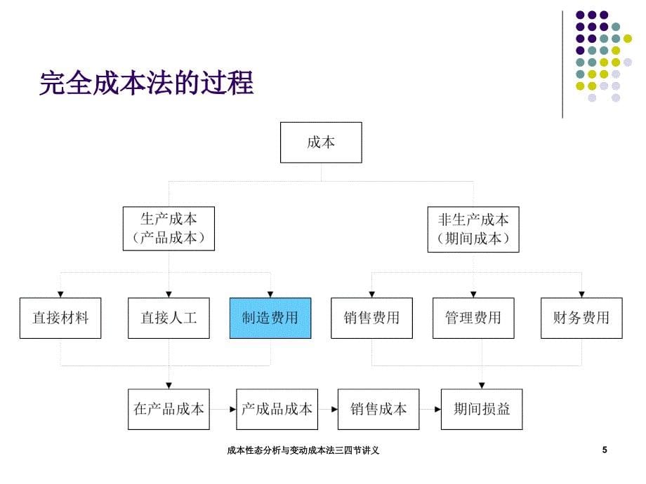 成本性态分析与变动成本法三四节讲义课件_第5页