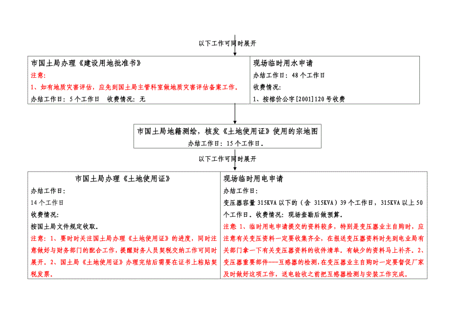 地产项目工程开发报建流程图解表_第3页