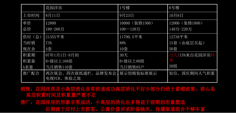 万科苏州万科金色家园房地产项目营销策略方案103PPT_第4页