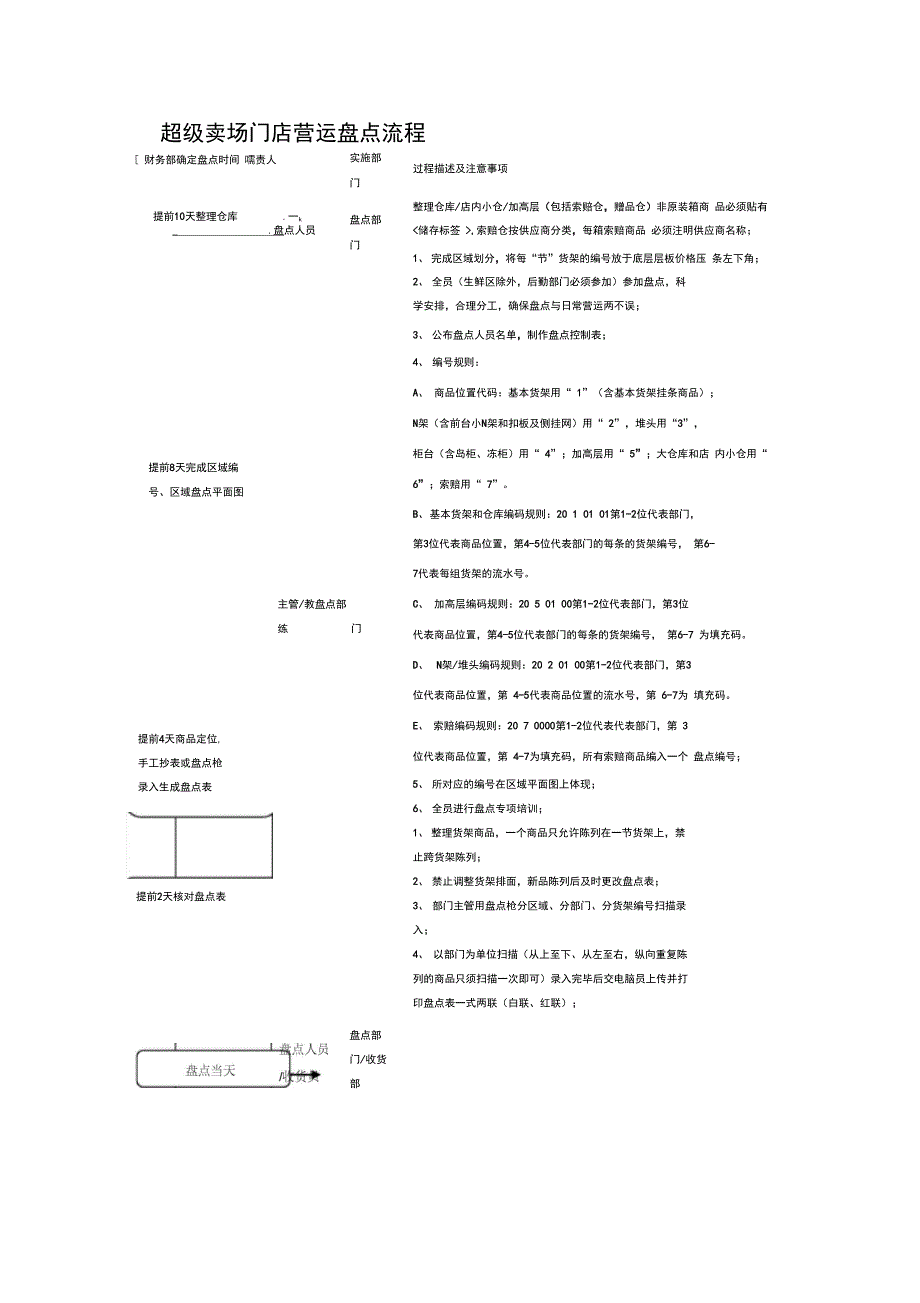 超级卖场门店营运盘点流程_第1页