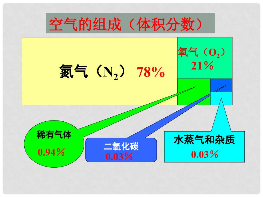 九年级化学上册《4.1 空气的成分》课件1 （新版）鲁教版_第4页