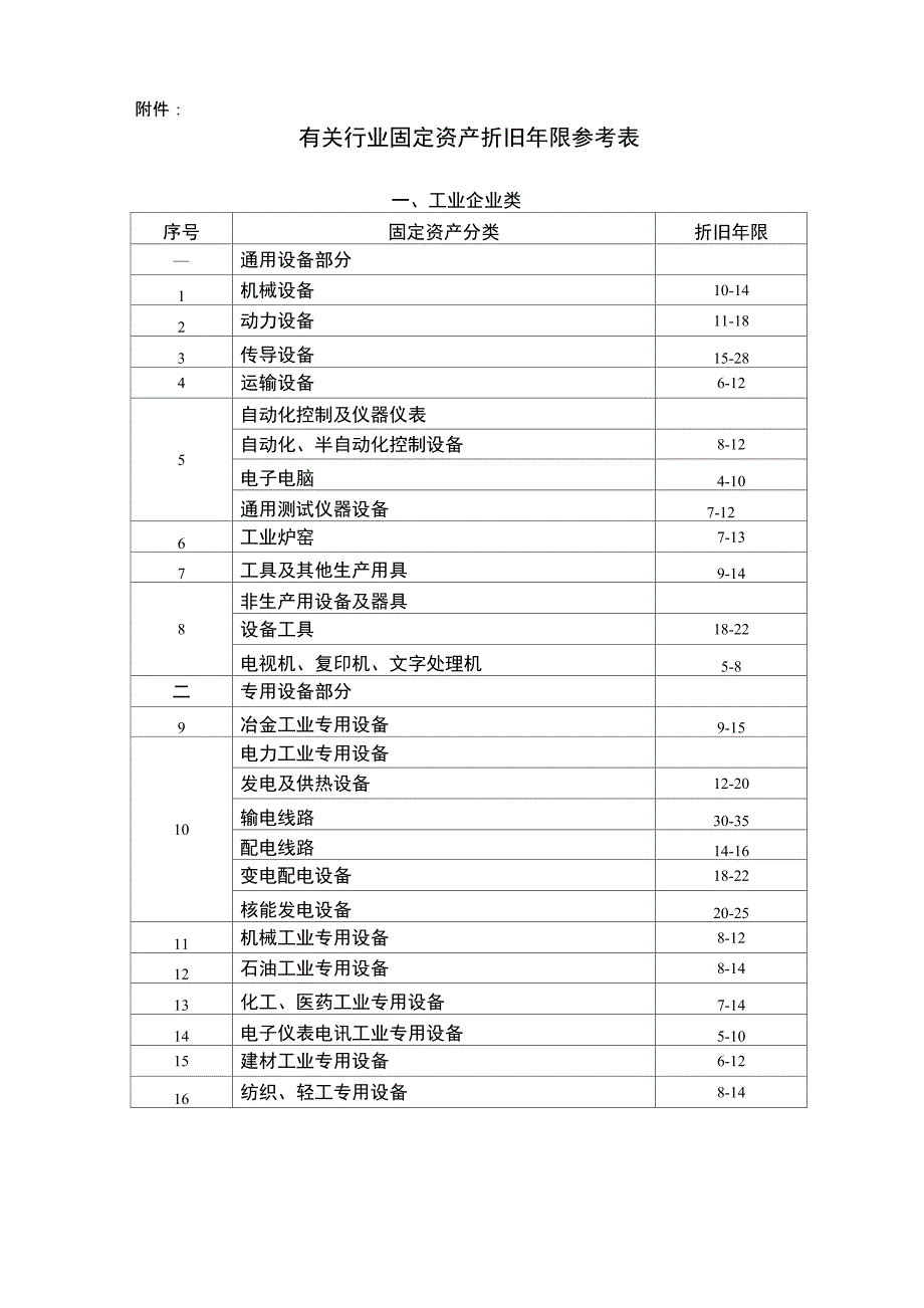 有关行业固定资产折旧年限参考表_第1页