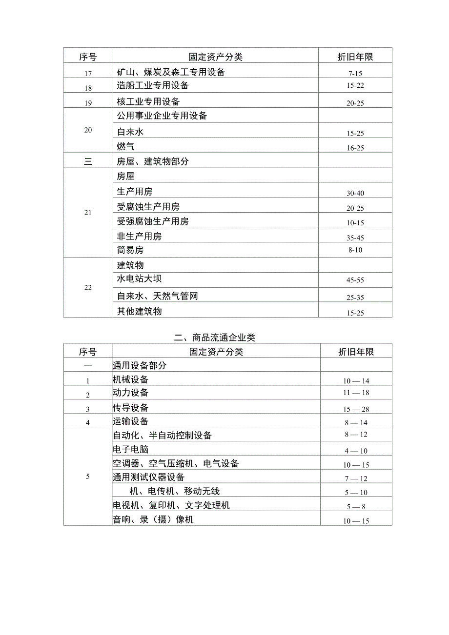 有关行业固定资产折旧年限参考表_第2页