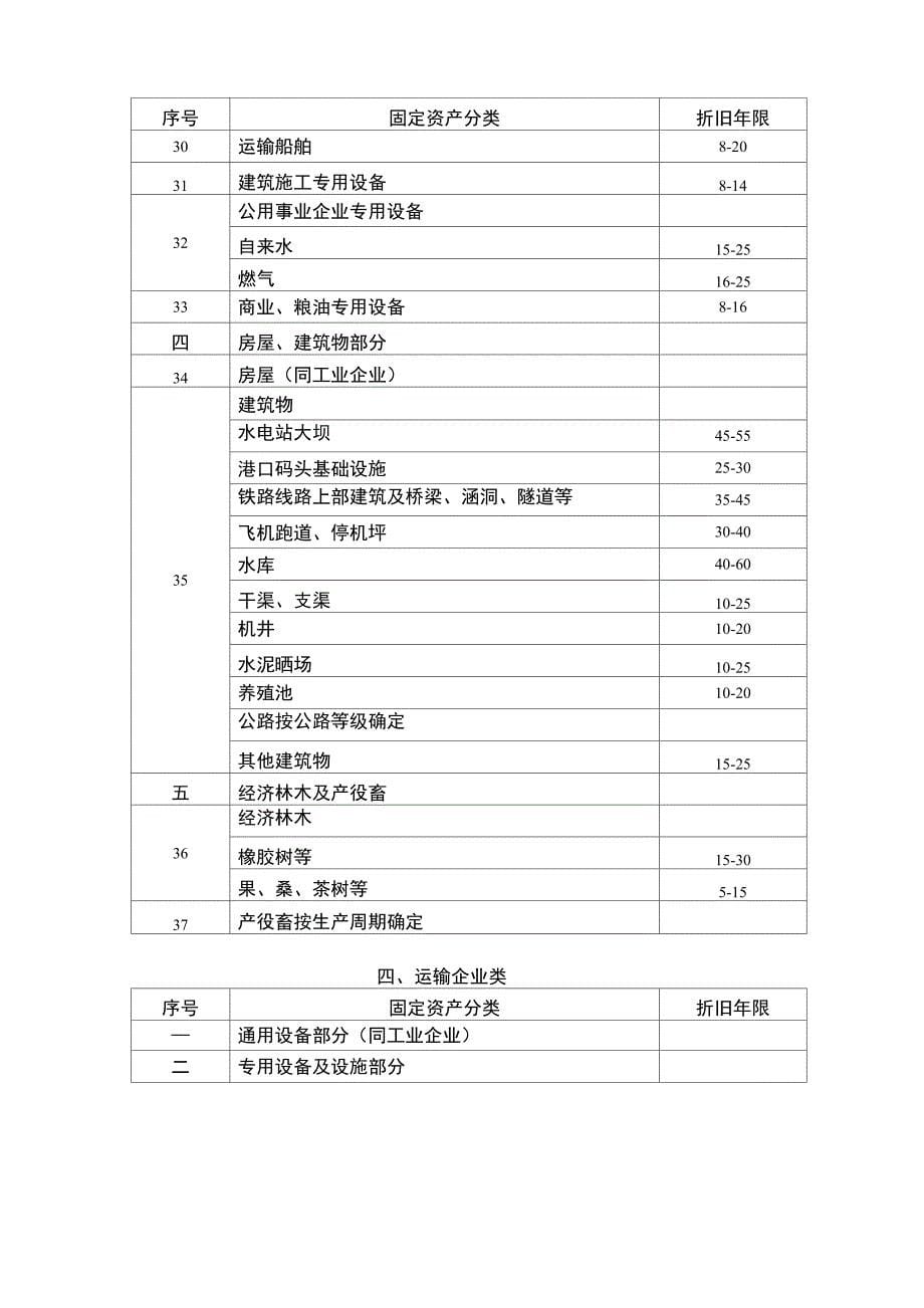 有关行业固定资产折旧年限参考表_第5页