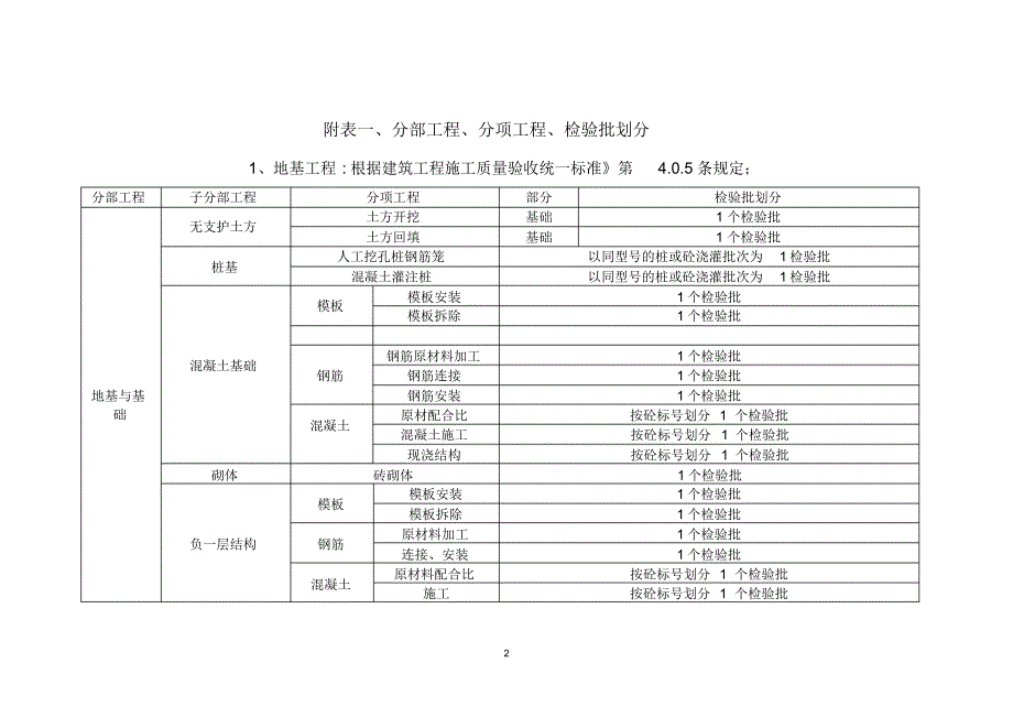 最新检验批划分方案及规范-_第2页