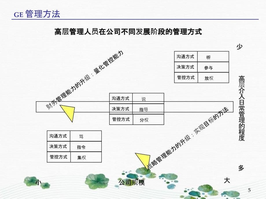 GE管理方法管理简单化_第5页