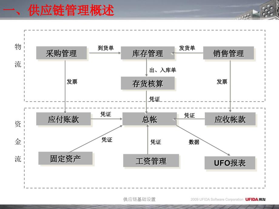 供应链基础设置课件_第4页