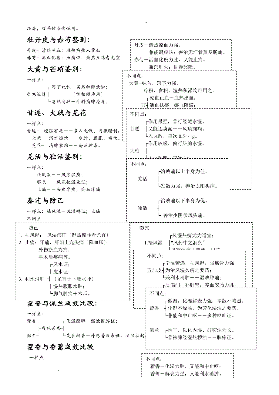 常考相似中药鉴别总结—中药学南大_第3页