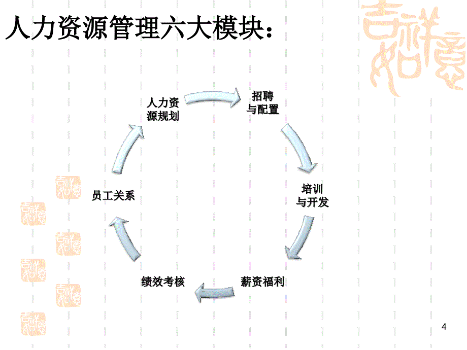 精选版人力资源6大模块培训课程_第4页