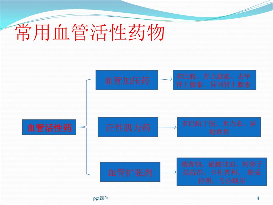 常用血管活性药物在ICU的应用ppt课件_第4页