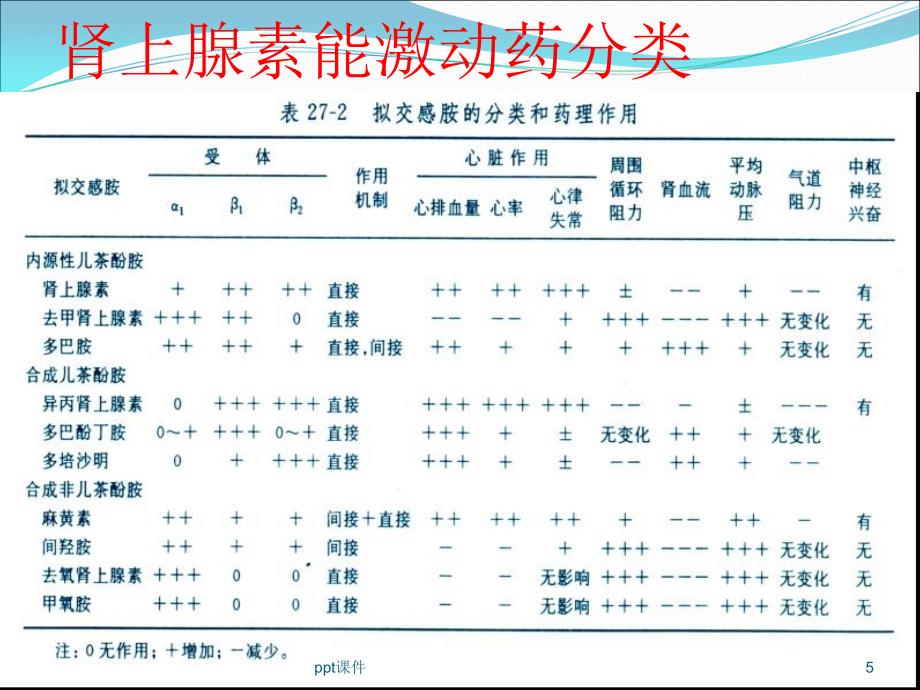 常用血管活性药物在ICU的应用ppt课件_第5页