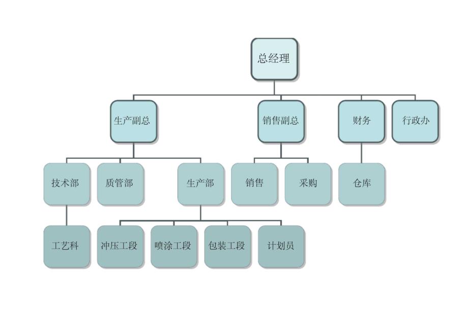 公司组织结构图经典_第2页