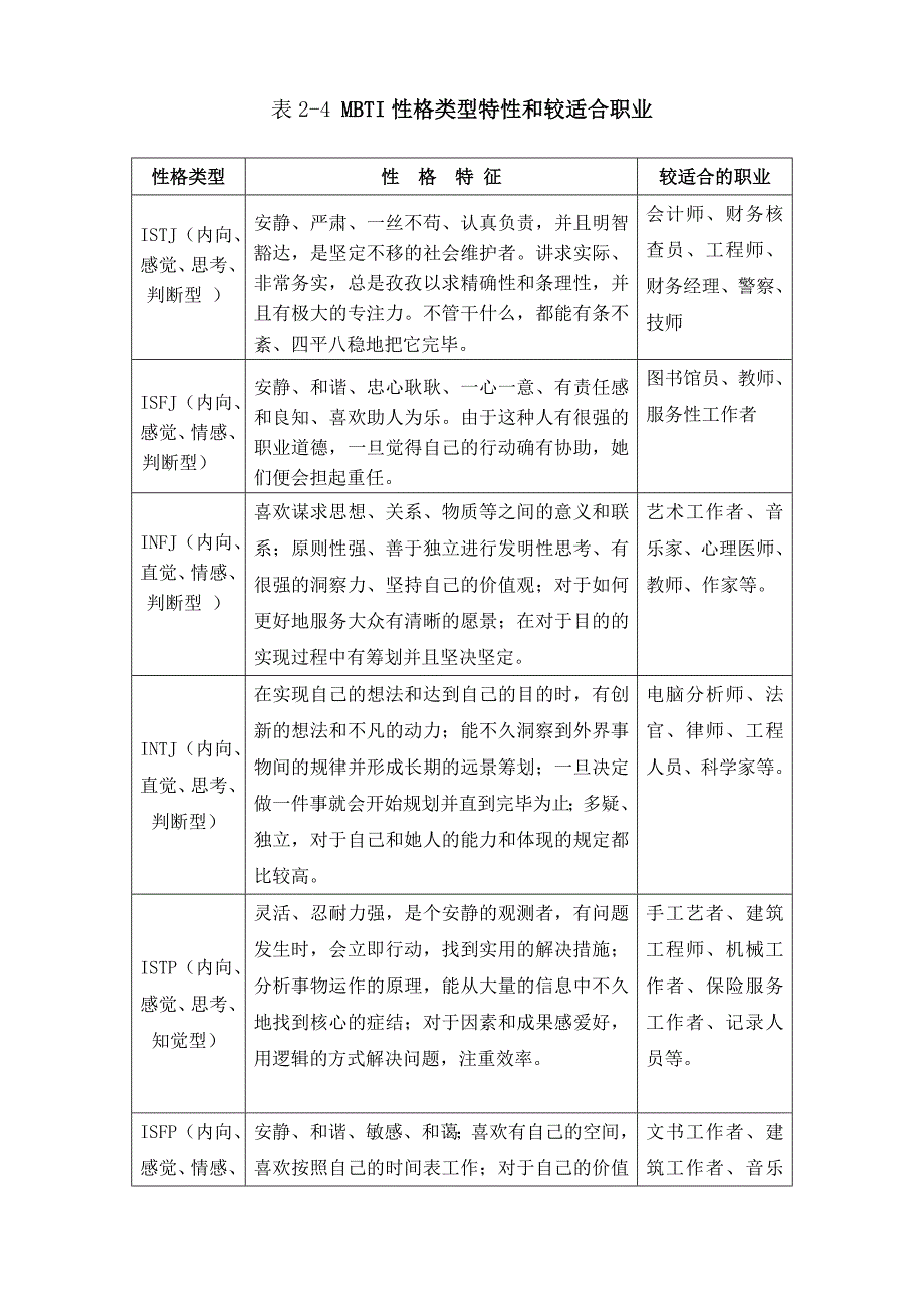 表2-4-MBTI性格类型特征和较适合职业_第1页