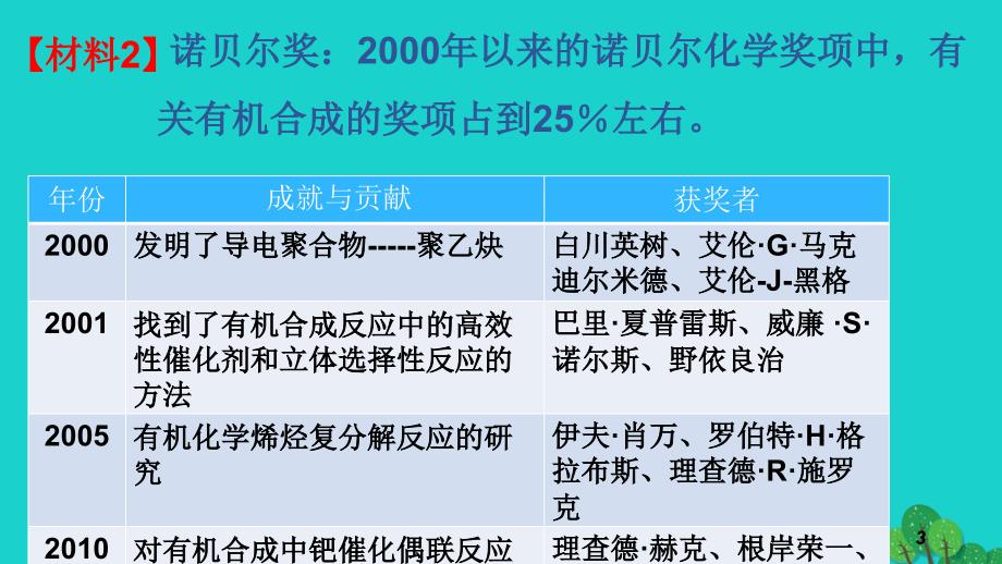 江苏省铜山县高中化学专题3有机化合物的获得与应用3.3.1简单有机物的合成2课件苏教版必修_第3页