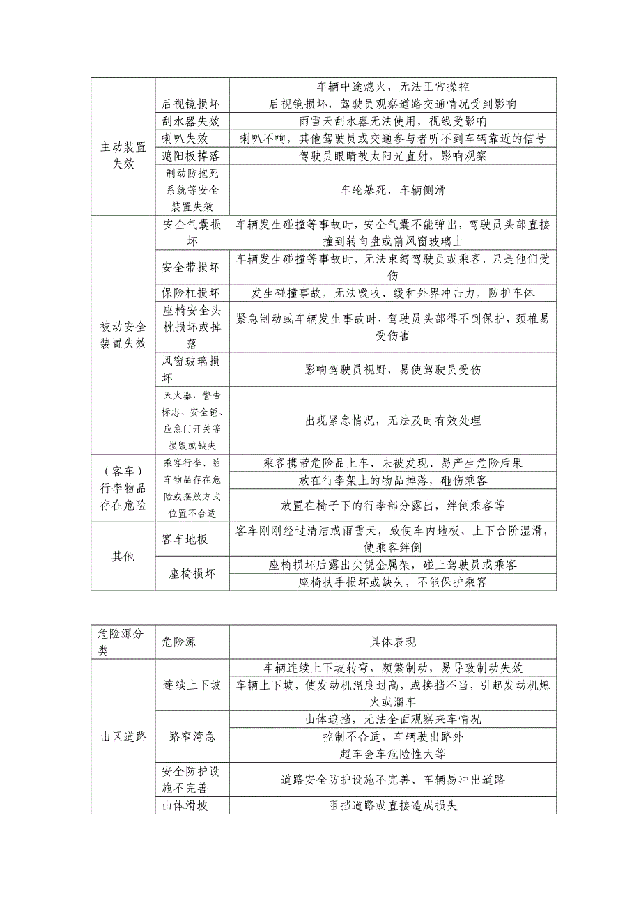 客运站风险源辨识[优质文档]_第3页