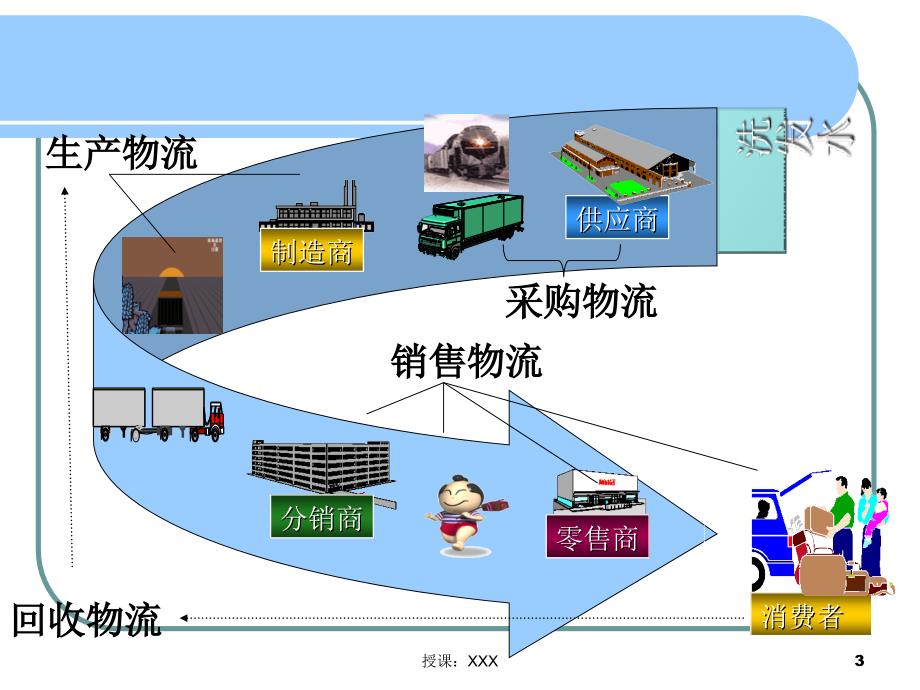 智能物流系统概述PPT课件_第3页