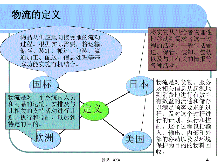 智能物流系统概述PPT课件_第4页