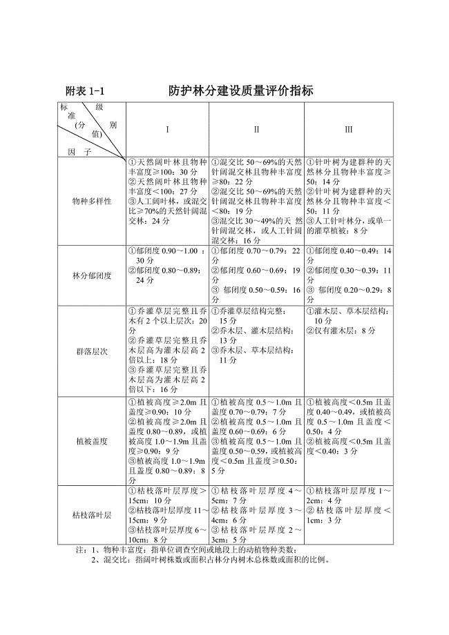 造林建设质量评价指标.doc
