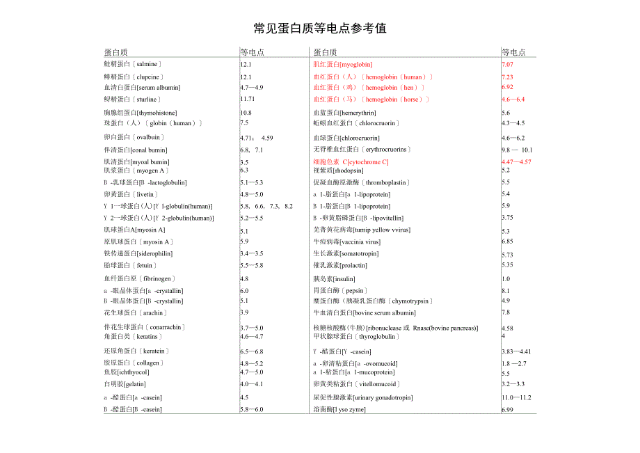 常见蛋白质等电点参考值_第1页