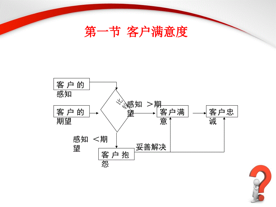 客户满意度与客户忠诚.ppt_第4页