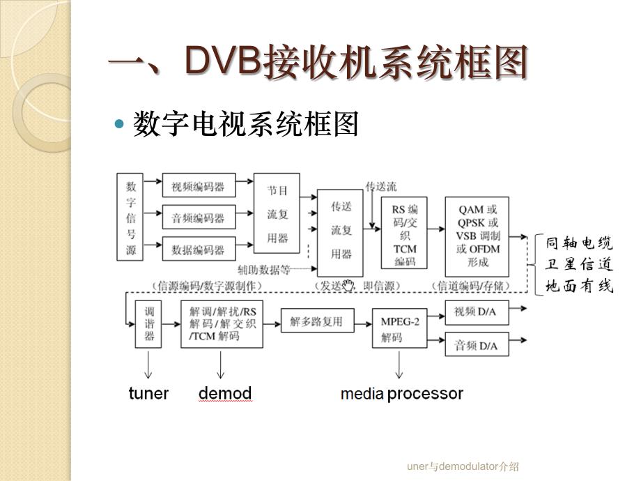 uner与demodulator介绍课件_第3页