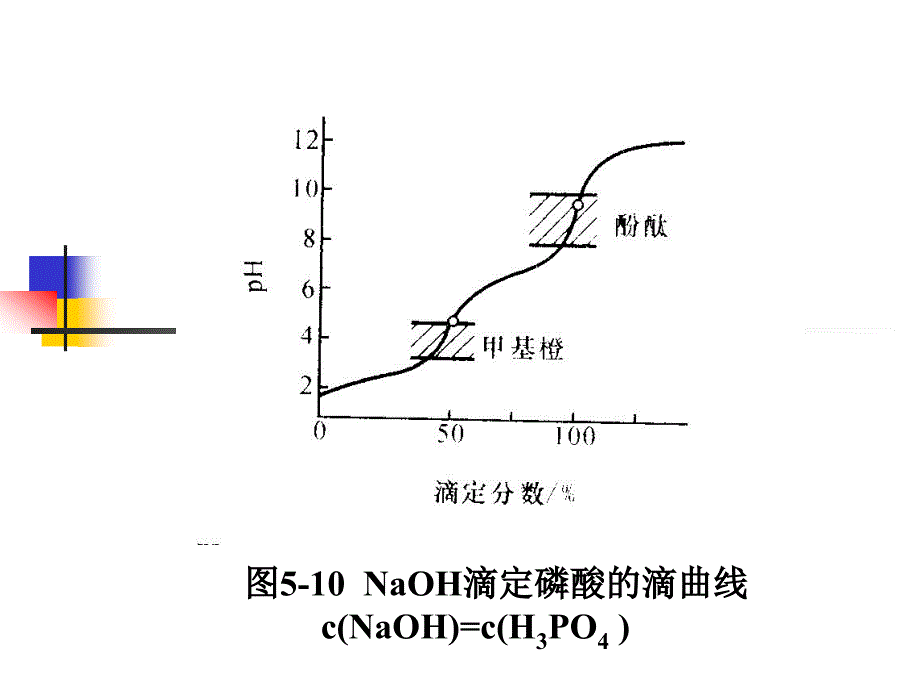 多元酸(碱)的滴定.ppt_第5页