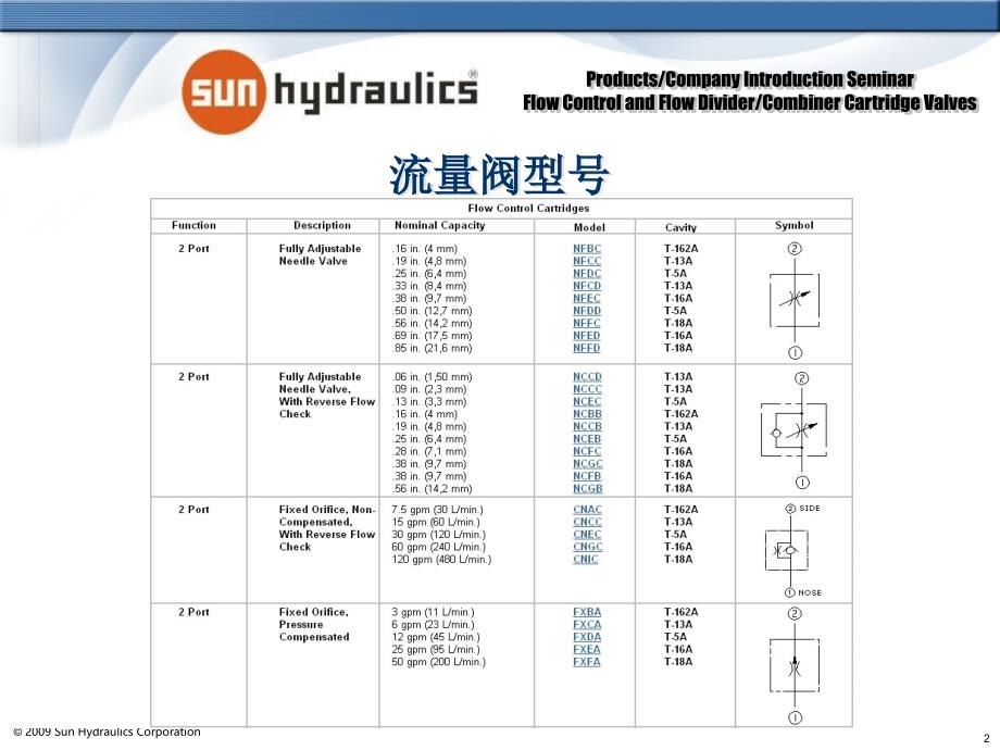sun流量控制阀及分流集流阀培训_第2页