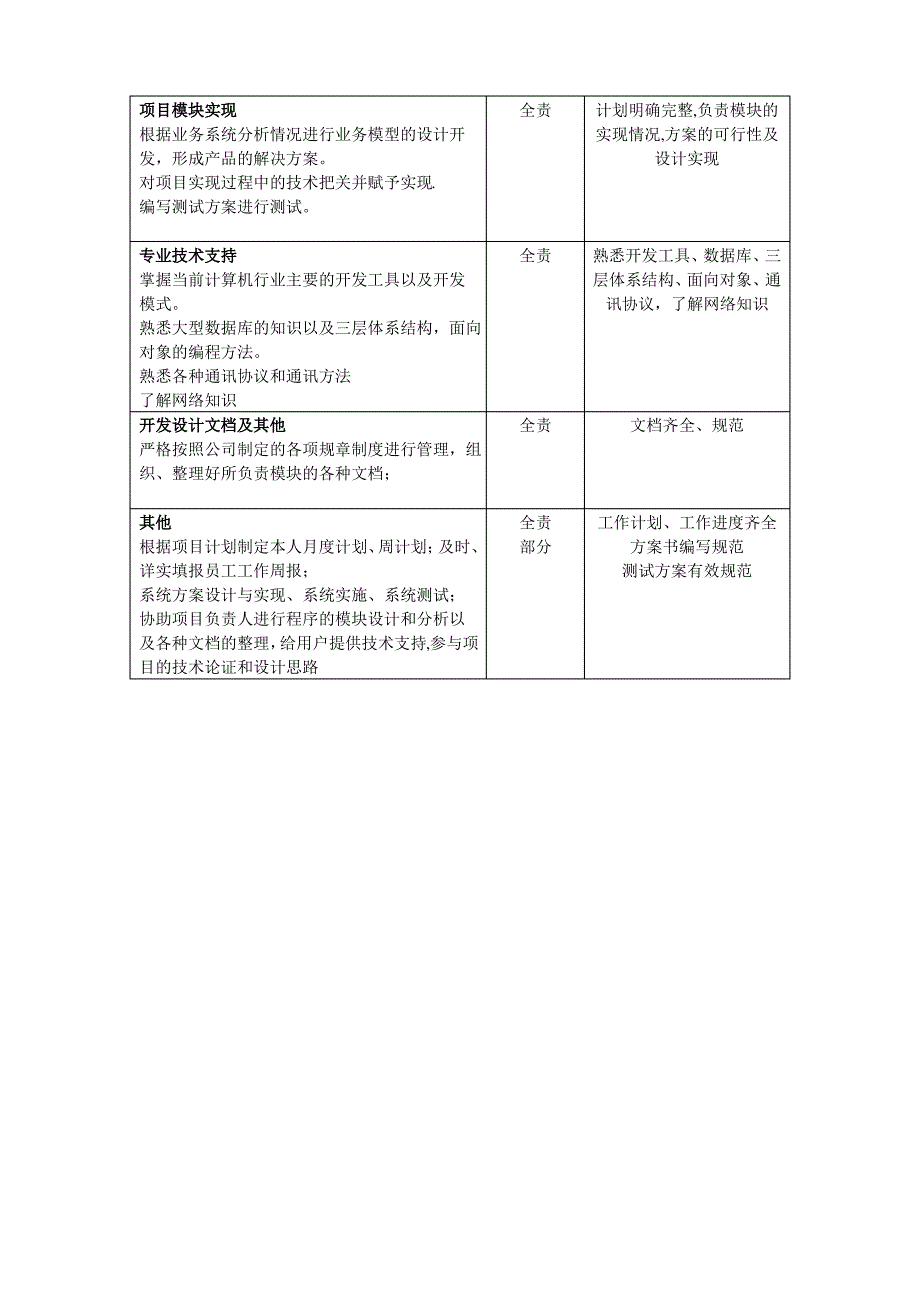 计算机开发部岗位职责表_第3页