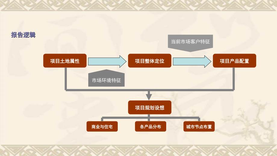 保利下沙项目产品细化建议报告_第1页