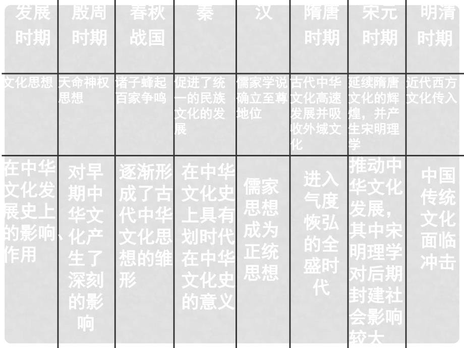 甘肃省永靖县刘家峡中学九年级政治全册 5.1 灿烂的中华文化课件 新人教版_第5页