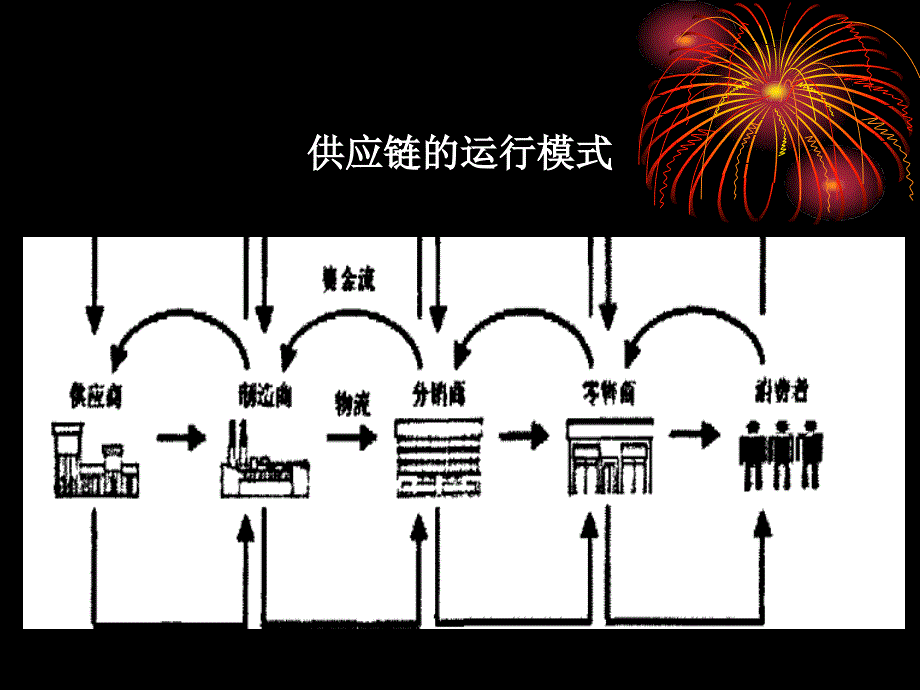 供应链管理以沃尔玛为例课件_第4页