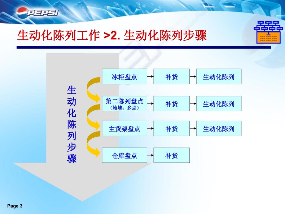 百事陈列培训_第3页