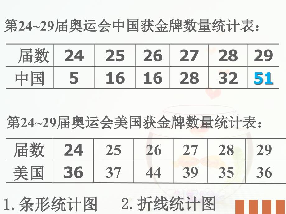 复式折线统计图ppt教学课件_第3页