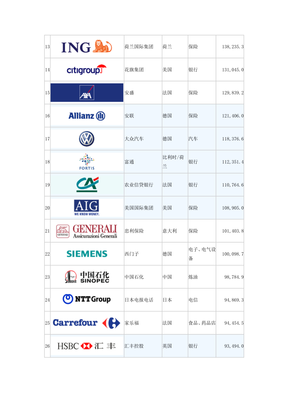 财富杂志全球五百家公司排行_第2页