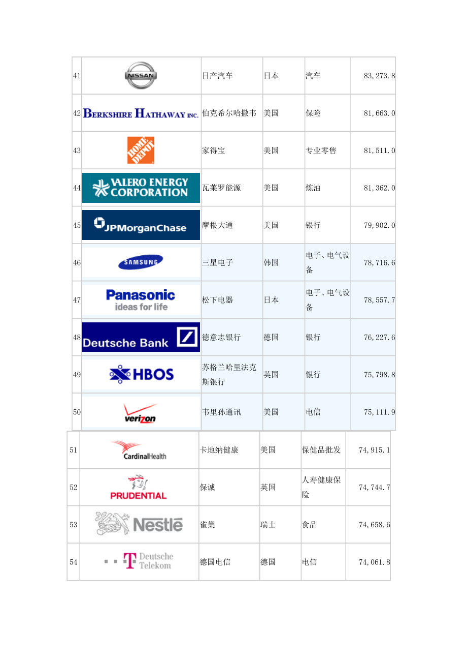 财富杂志全球五百家公司排行_第4页