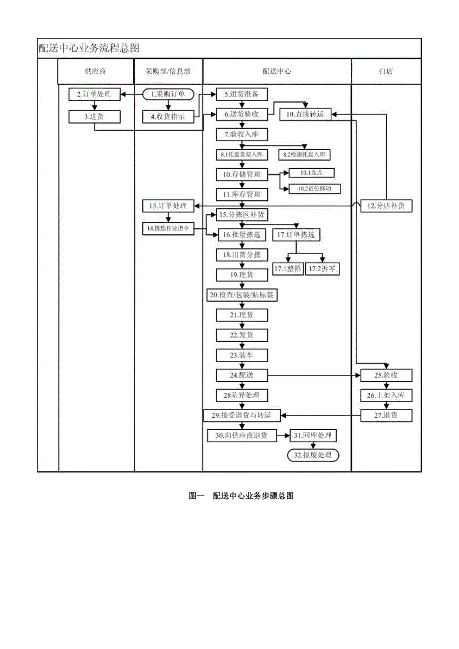 海澜之家配送中心的基本作业流程.doc_第2页