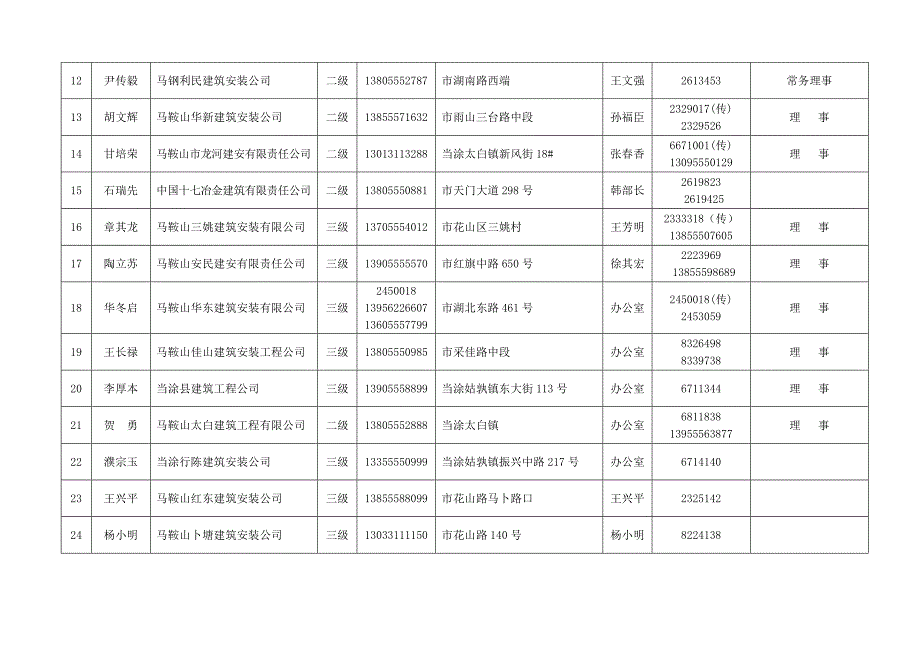 马鞍山市建筑业协会会员单位一览表_第2页