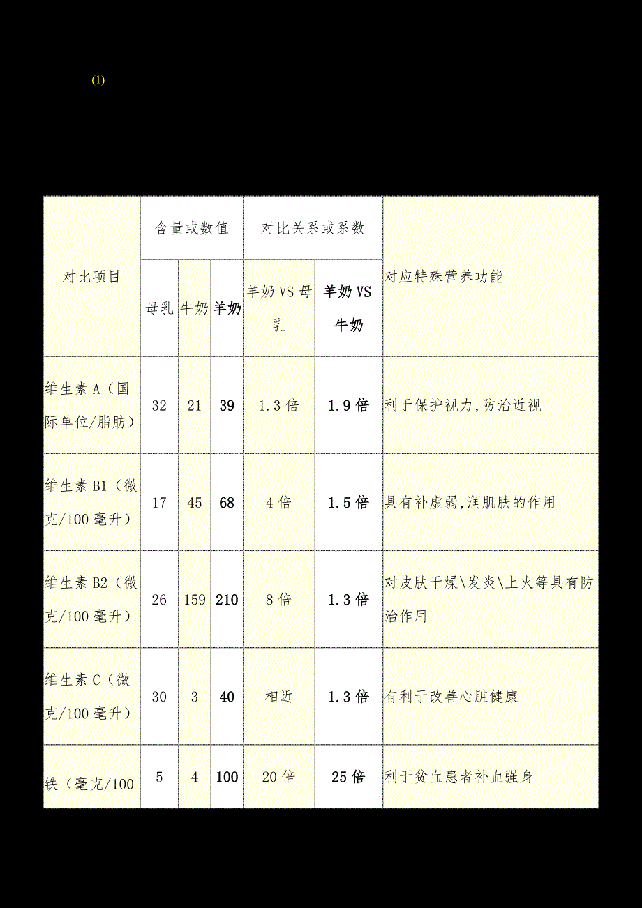 母乳、牛奶、羊奶、营养价值对比表_第1页