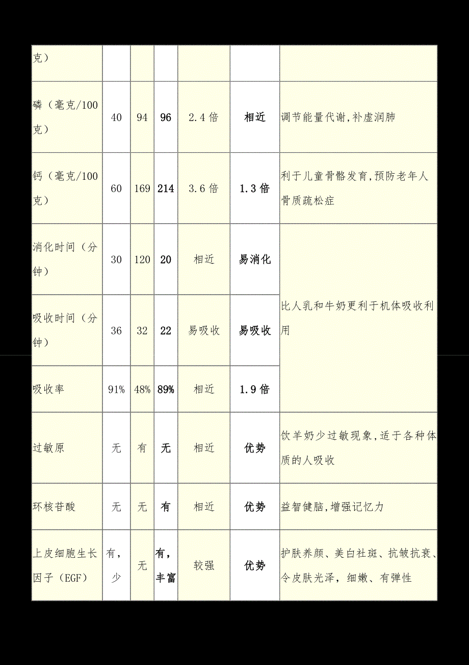 母乳、牛奶、羊奶、营养价值对比表_第2页