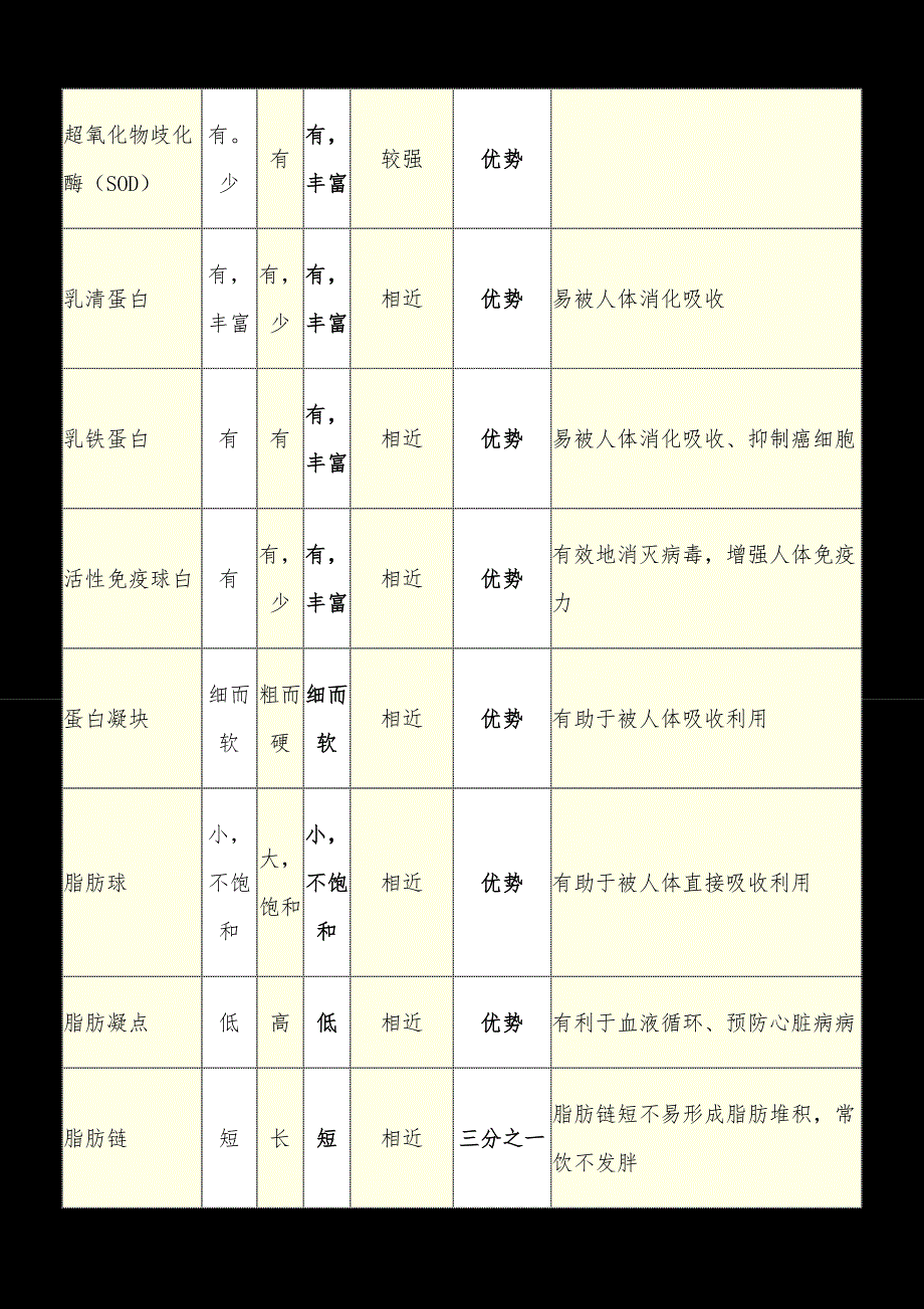 母乳、牛奶、羊奶、营养价值对比表_第3页