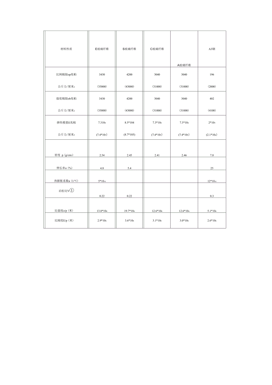 玻璃纤维力学性能指标_第1页