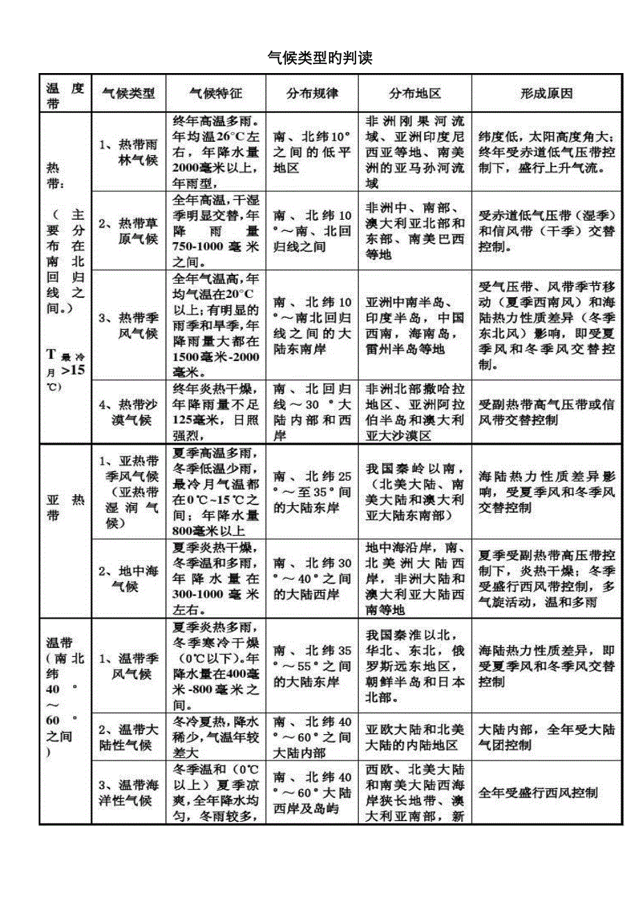 气候类型的判读.9_第1页