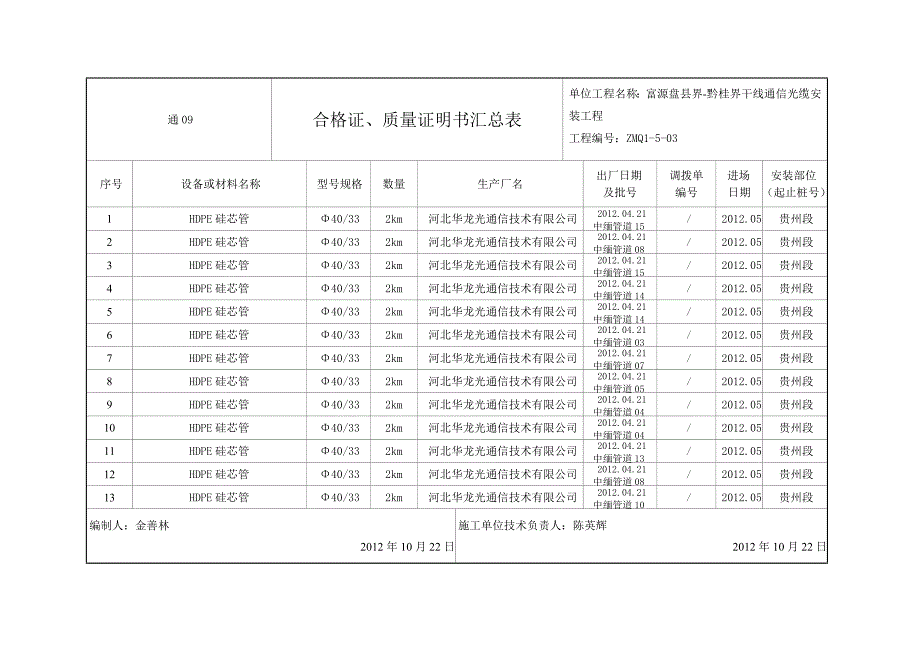 通09 合格证、质量证明书 汇总表.doc_第1页