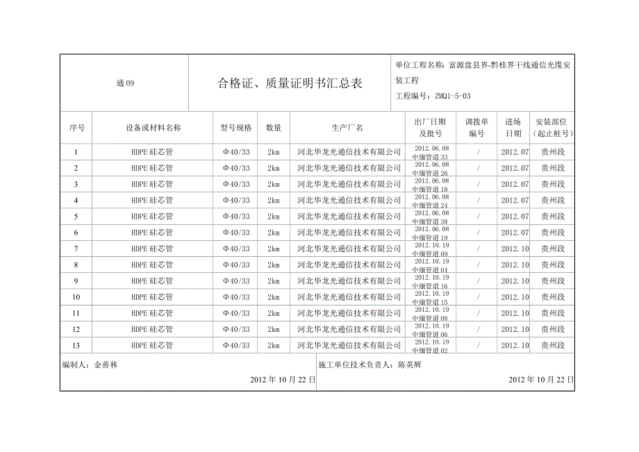 通09 合格证、质量证明书 汇总表.doc_第3页